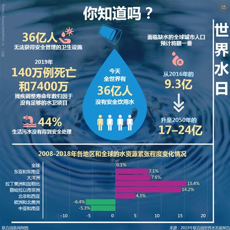 2021缺水|2021年联合国世界水发展报告: 珍惜水、爱护水: 执行摘要